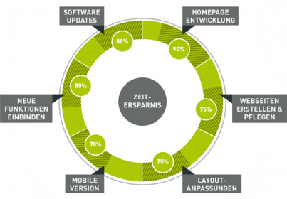 MYWSP.de - Professionelle Homepage-Pakete
